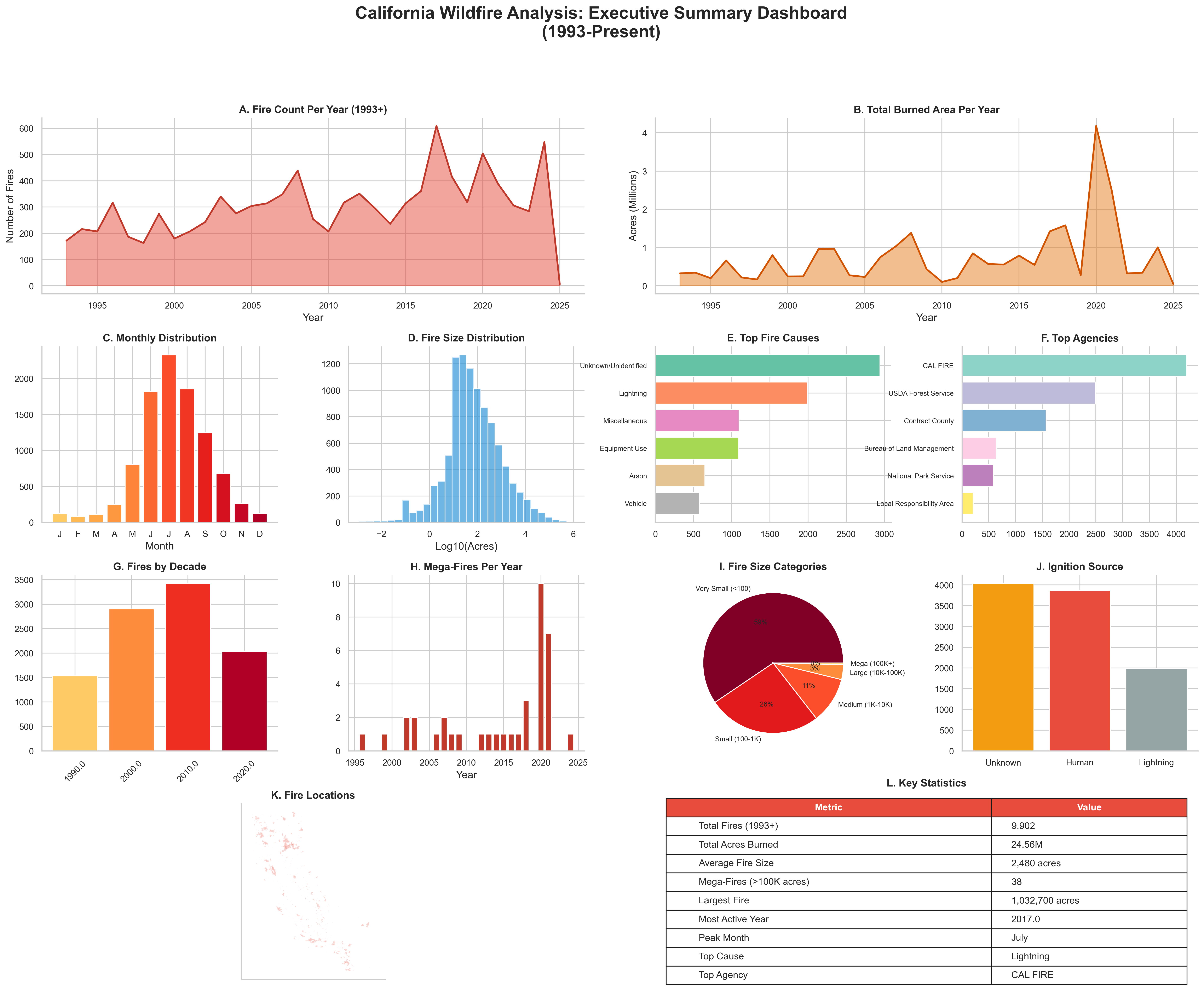 Executive Dashboard - 10-panel overview of California wildfire data