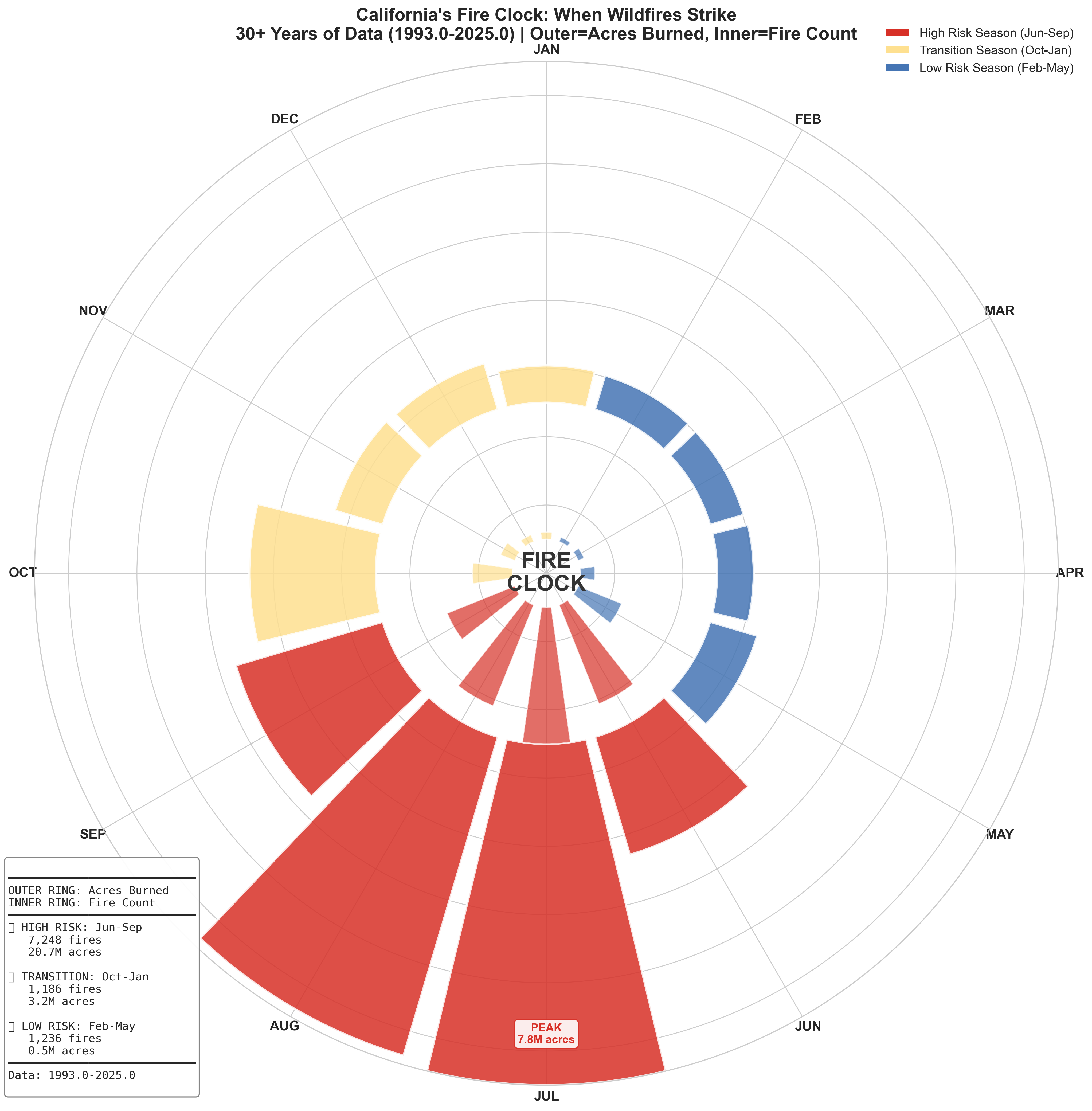 Fire Clock - Seasonal fire patterns visualization